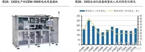 资讯丨盘点海外动力电池巨头与日韩锂电设备企业